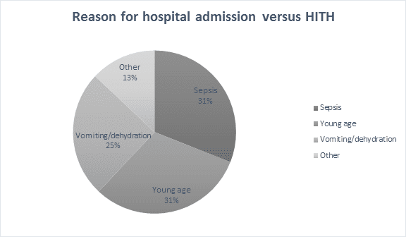 Figure 2 Reason for Inpatient Vs HITH admission